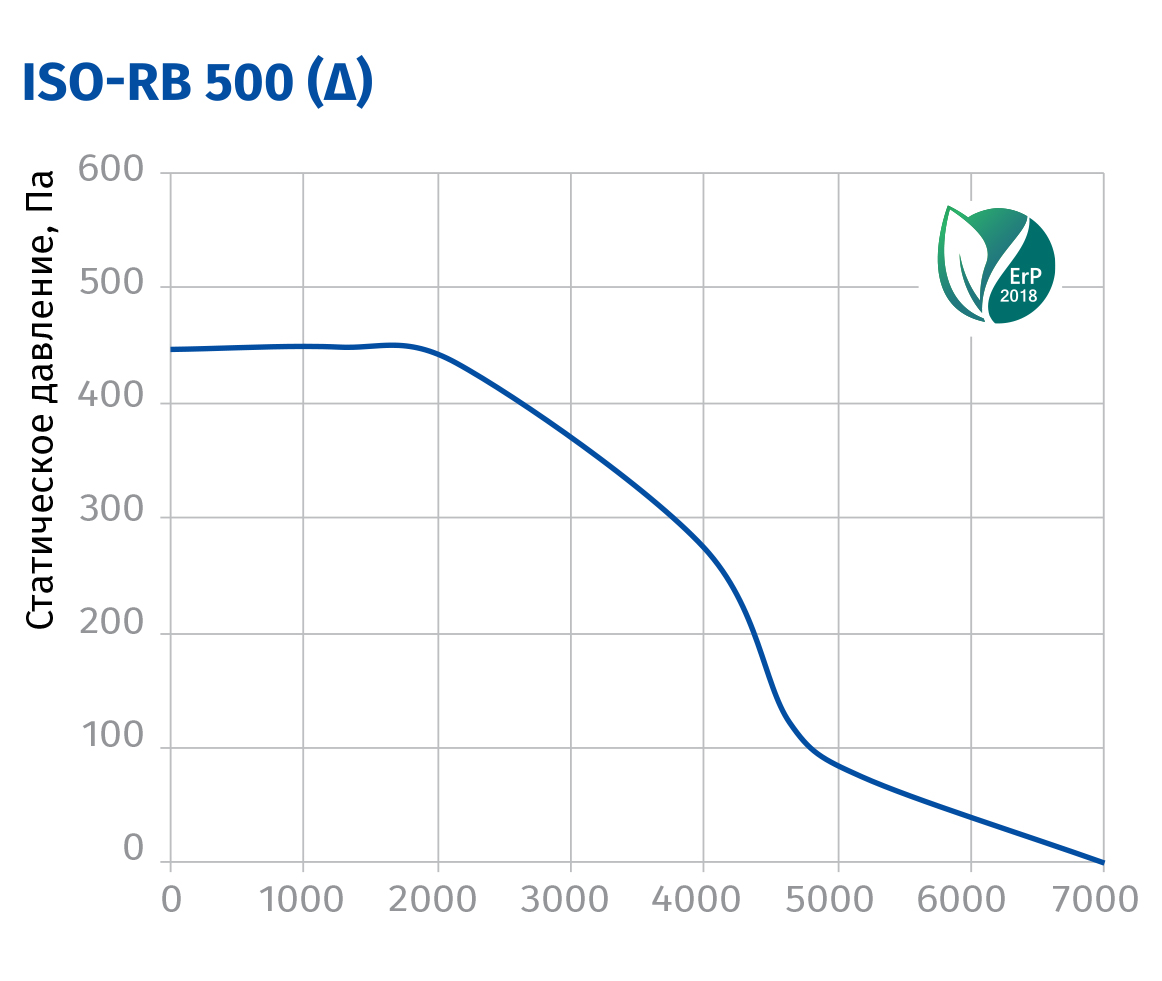 Blauberg Iso-RB 500 (Y) Диаграмма производительности