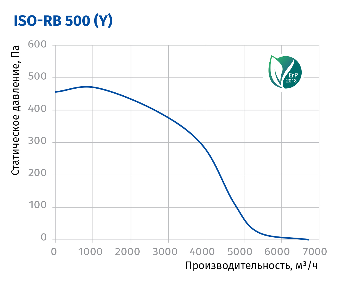 Blauberg Iso-RB 500 (Δ) Діаграма продуктивності
