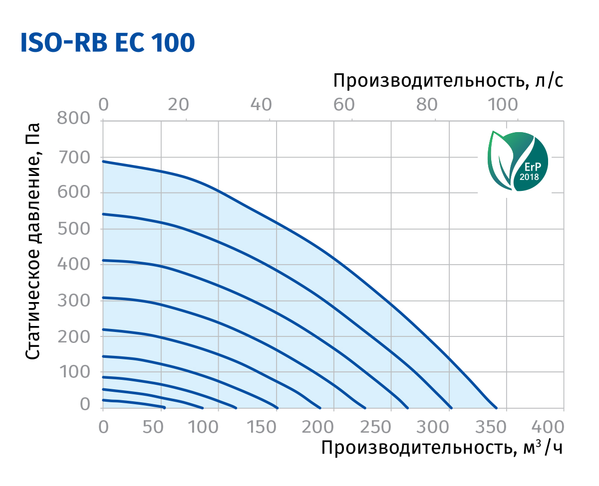 Blauberg Iso-RB EC 100 Діаграма продуктивності