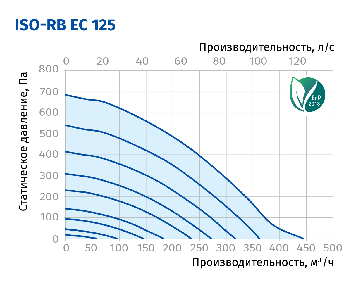 Blauberg Iso-RB EC 125 Діаграма продуктивності