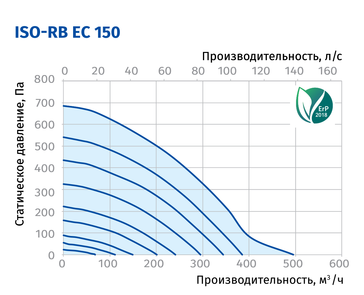Blauberg Iso-RB EC 150 Діаграма продуктивності