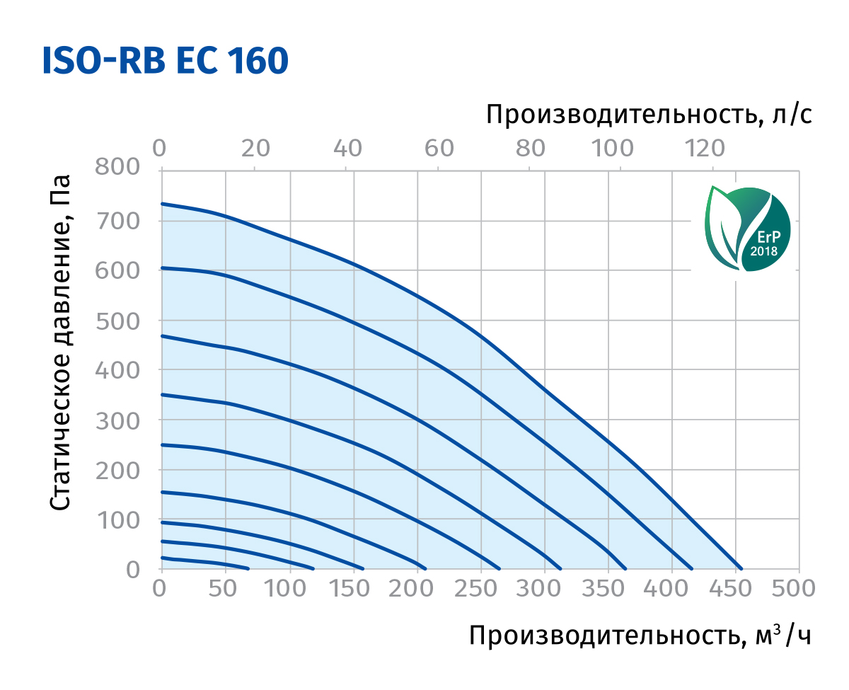 Blauberg Iso-RB EC 160 Диаграмма производительности