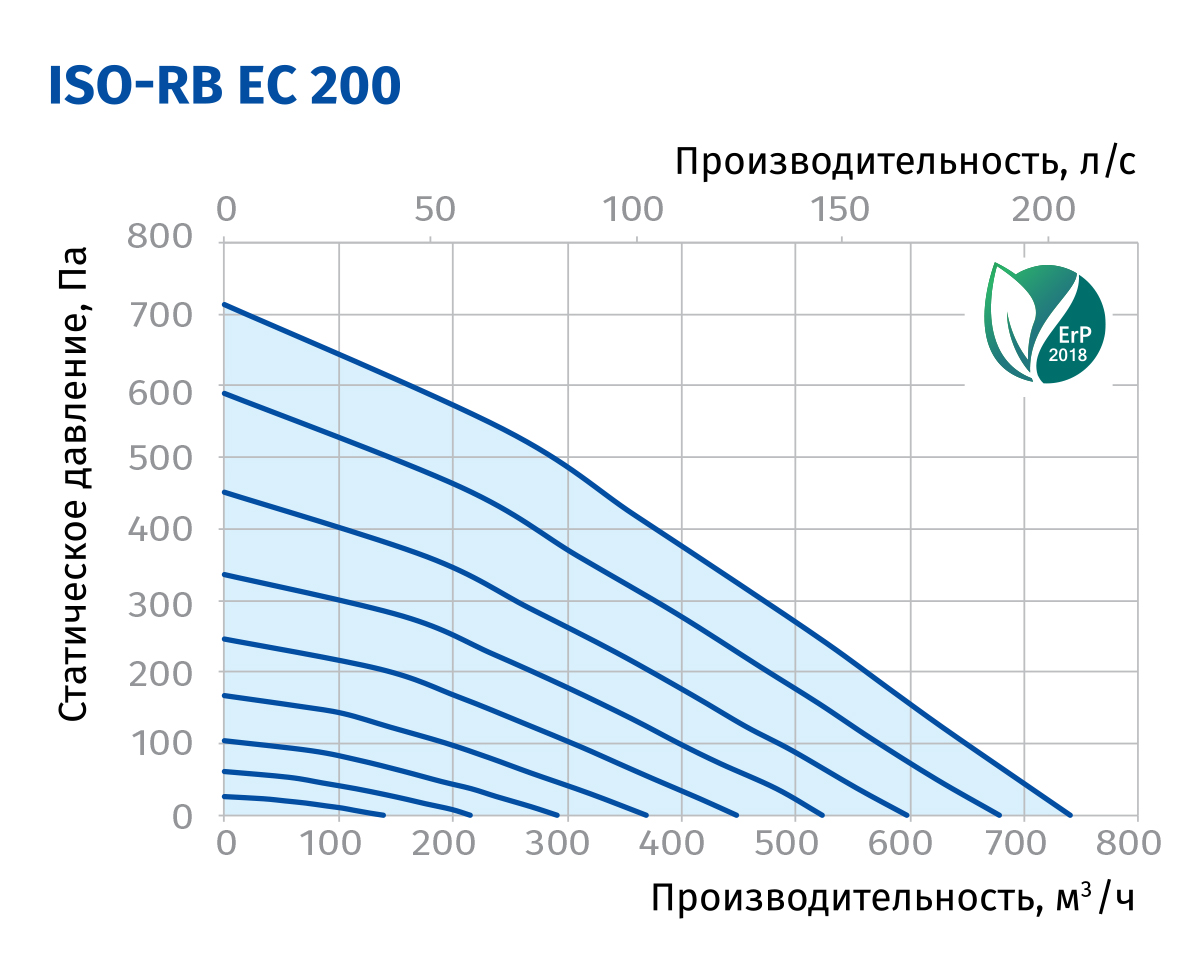 Blauberg Iso-RB EC 200 Діаграма продуктивності
