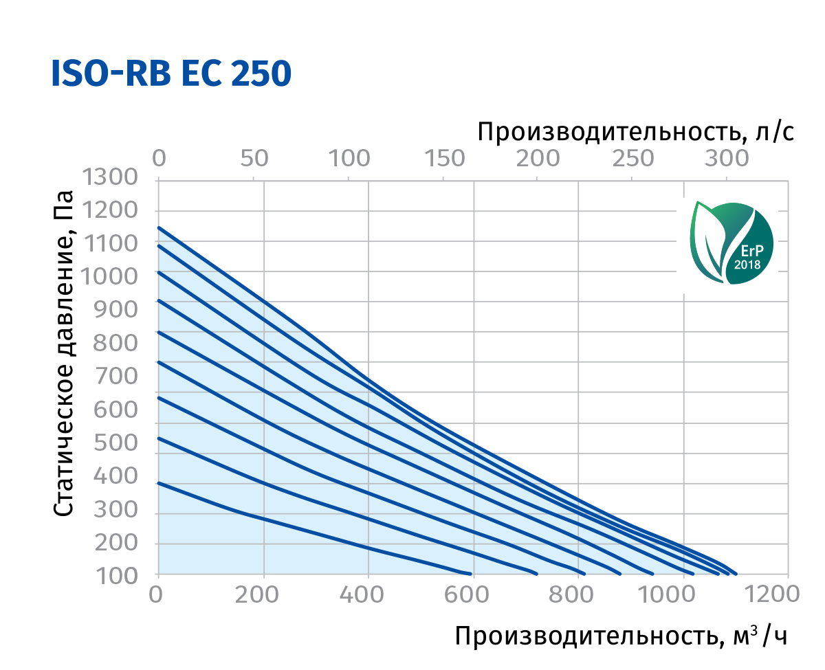 Blauberg Iso-RB EC 250 Діаграма продуктивності