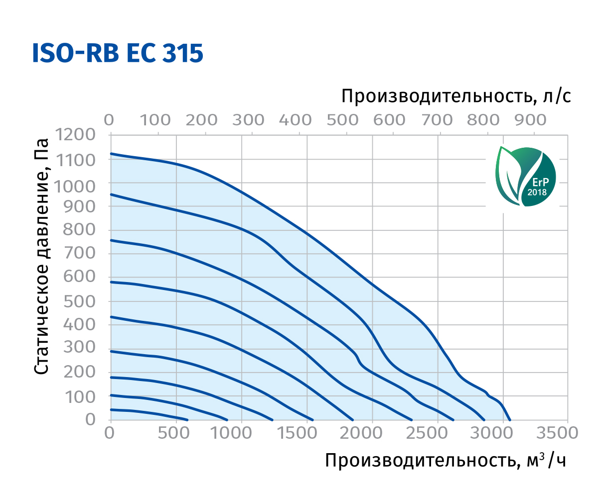 Blauberg Iso-RB EC 315 Діаграма продуктивності