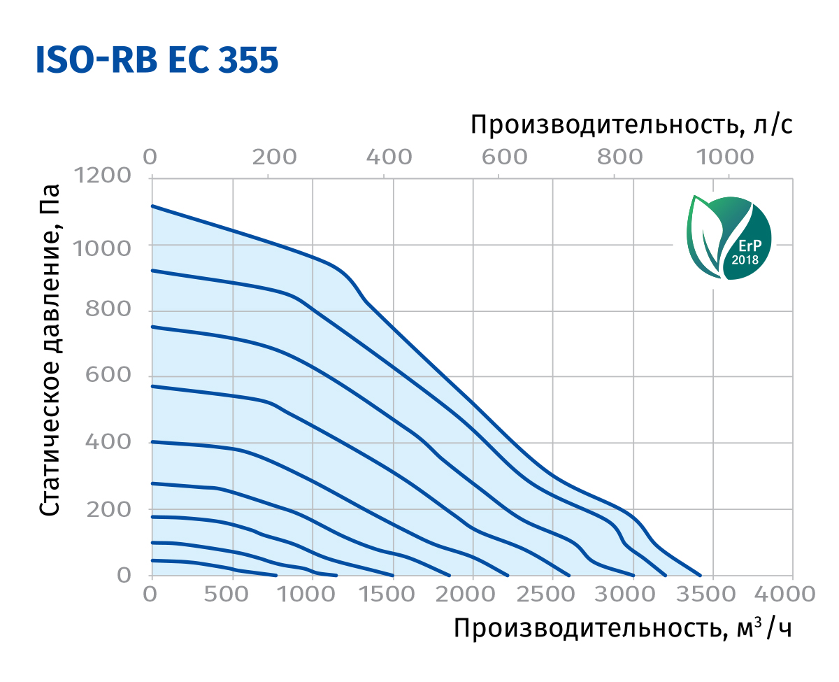 Blauberg Iso-RB EC 355 Діаграма продуктивності