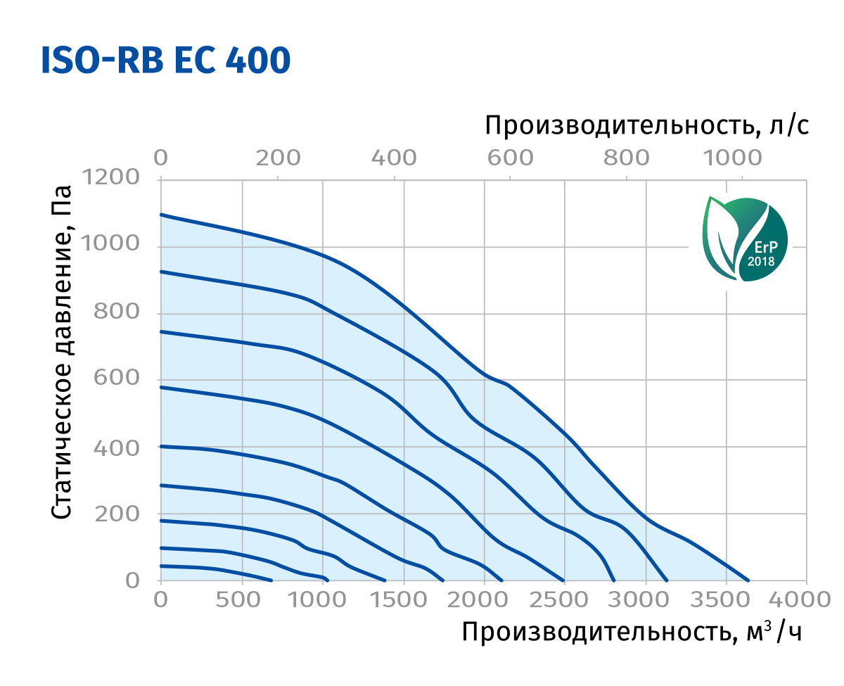 Blauberg Iso-RB EC 400 Диаграмма производительности