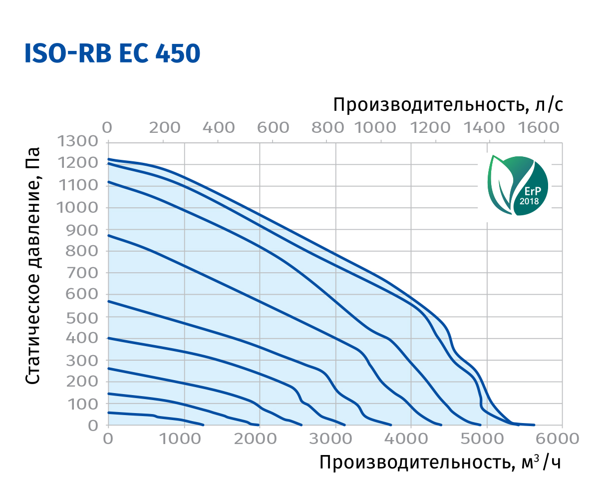 Blauberg Iso-RB EC 450 Діаграма продуктивності