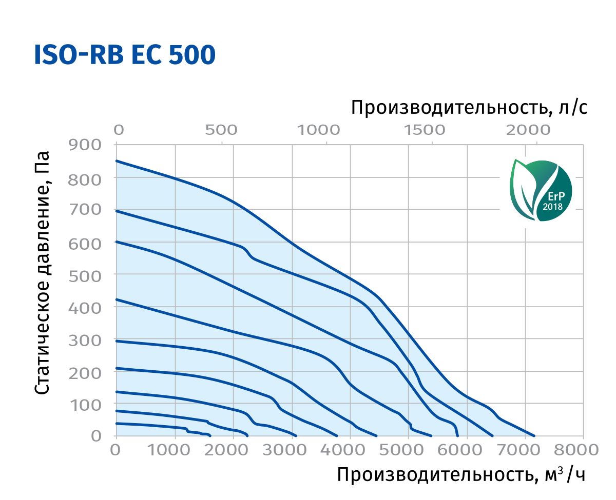 Blauberg Iso-RB EC 500 Диаграмма производительности