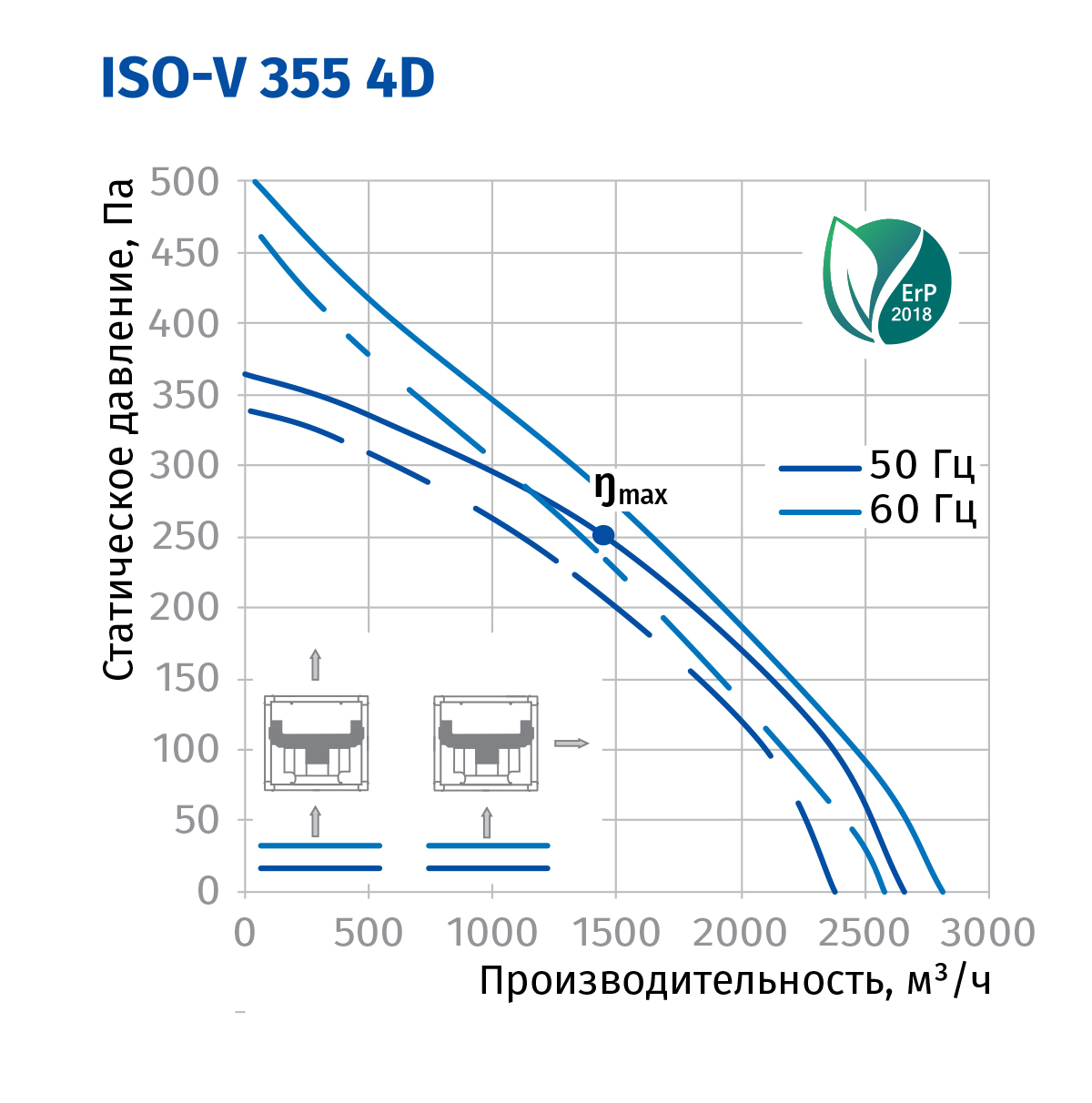 Blauberg Iso-V 355 4D Діаграма продуктивності