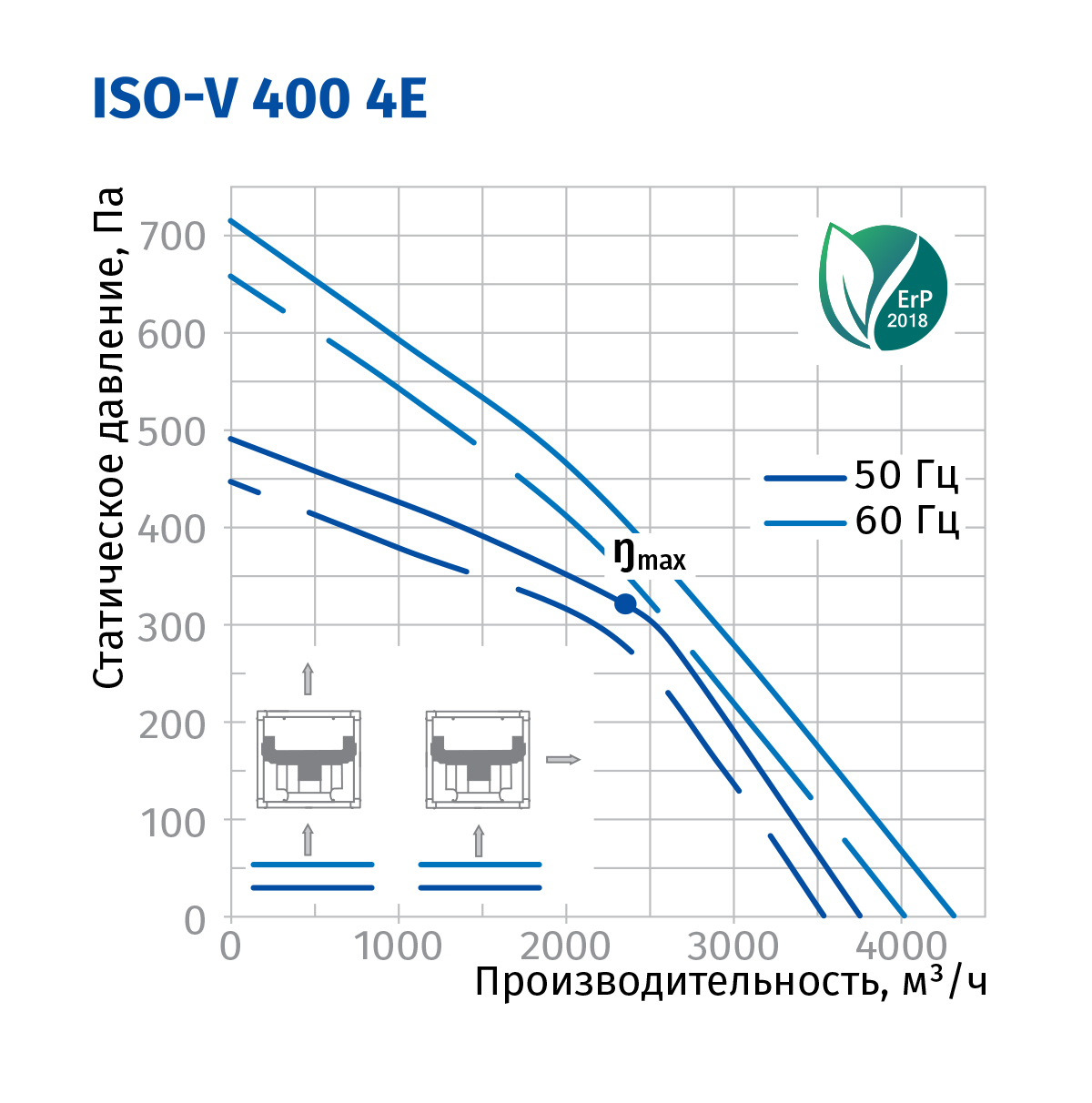 Blauberg Iso-V 400 4E Диаграмма производительности