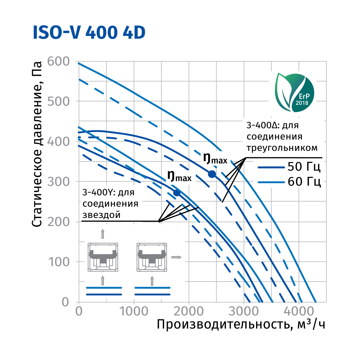 Blauberg Iso-V 400 4D Диаграмма производительности