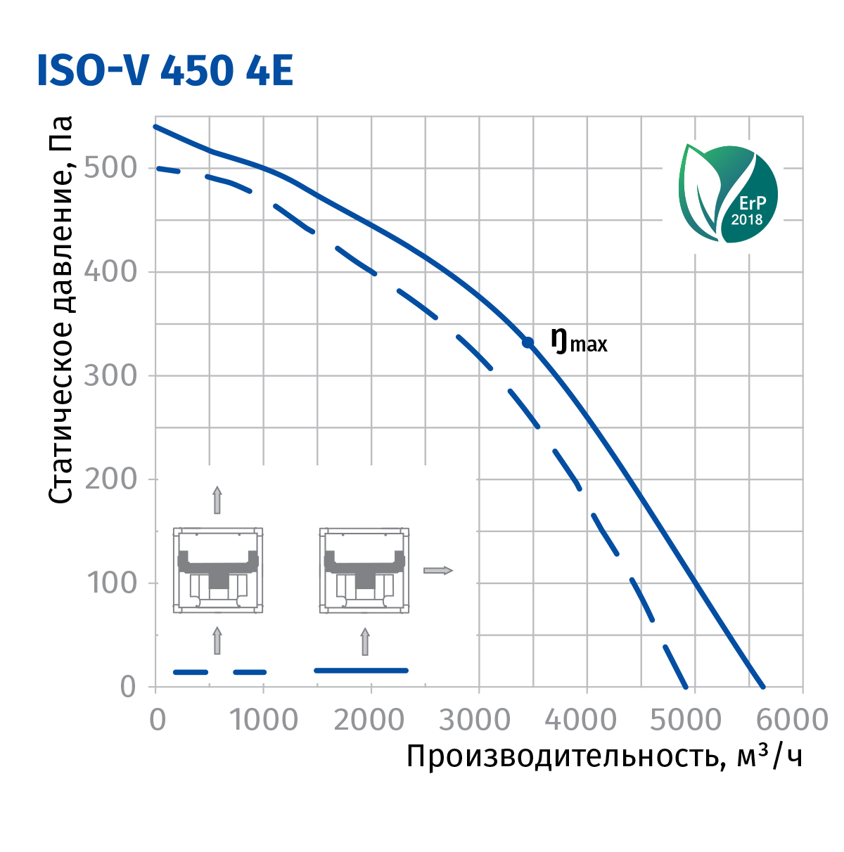 Blauberg Iso-V 450 4E Диаграмма производительности