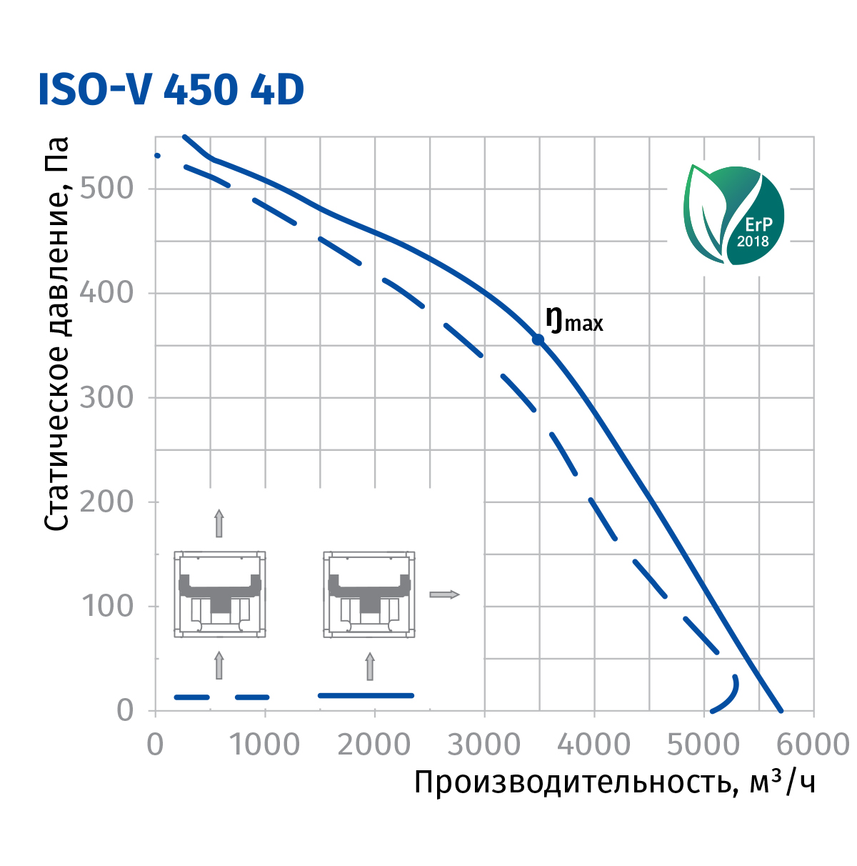 Blauberg Iso-V 450 4D Диаграмма производительности
