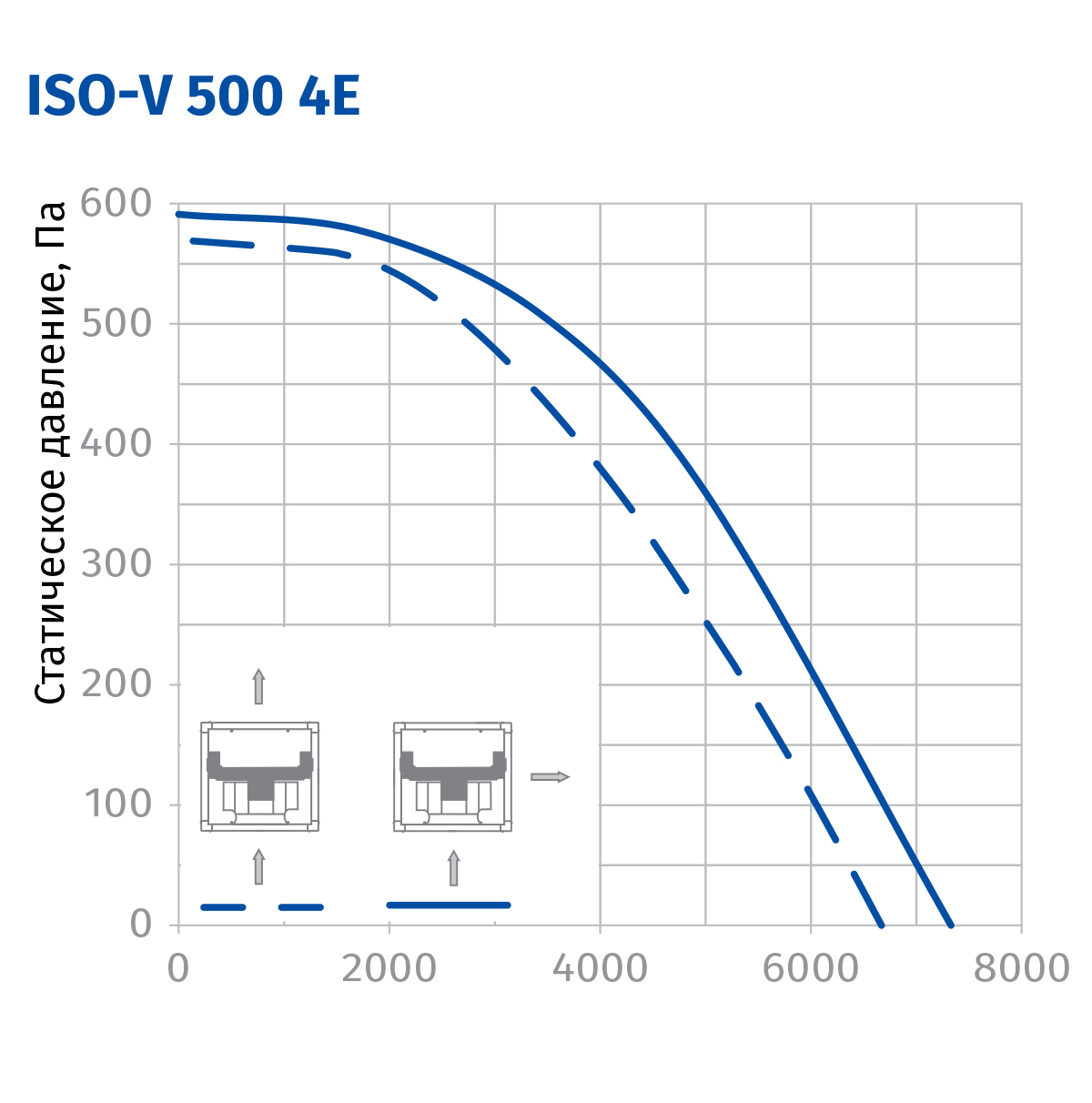 Blauberg Iso-V 500 4E Діаграма продуктивності
