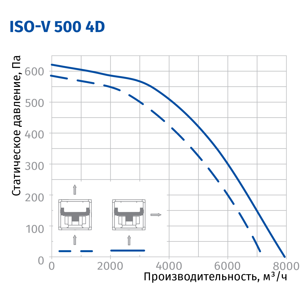 Blauberg Iso-V 500 4D Діаграма продуктивності