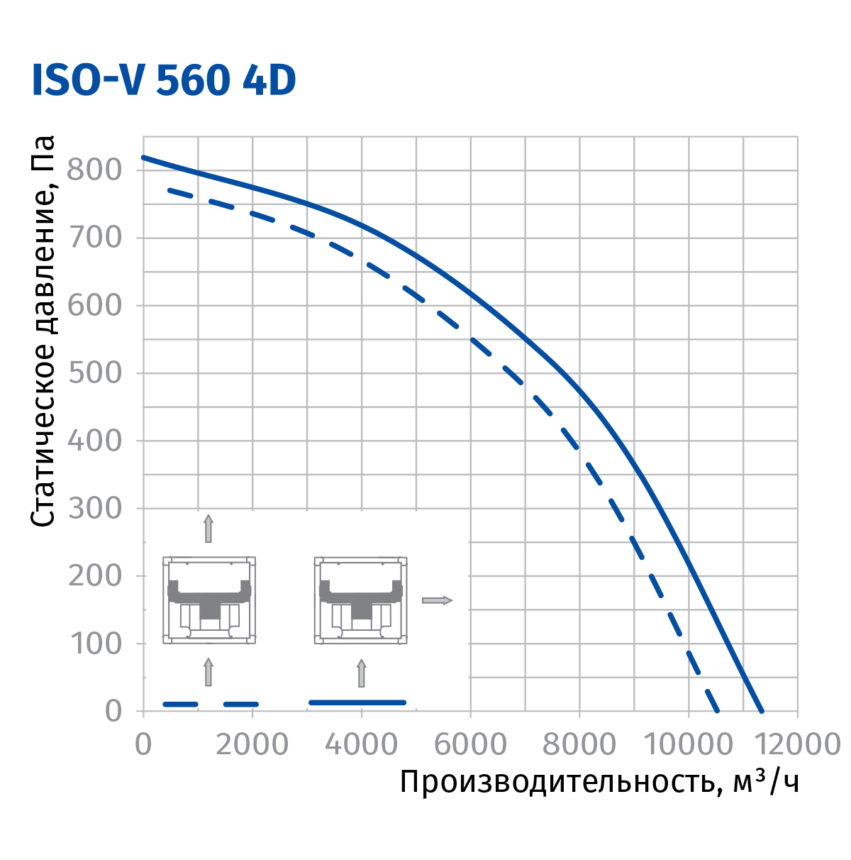 Blauberg Iso-V 560 4D Диаграмма производительности