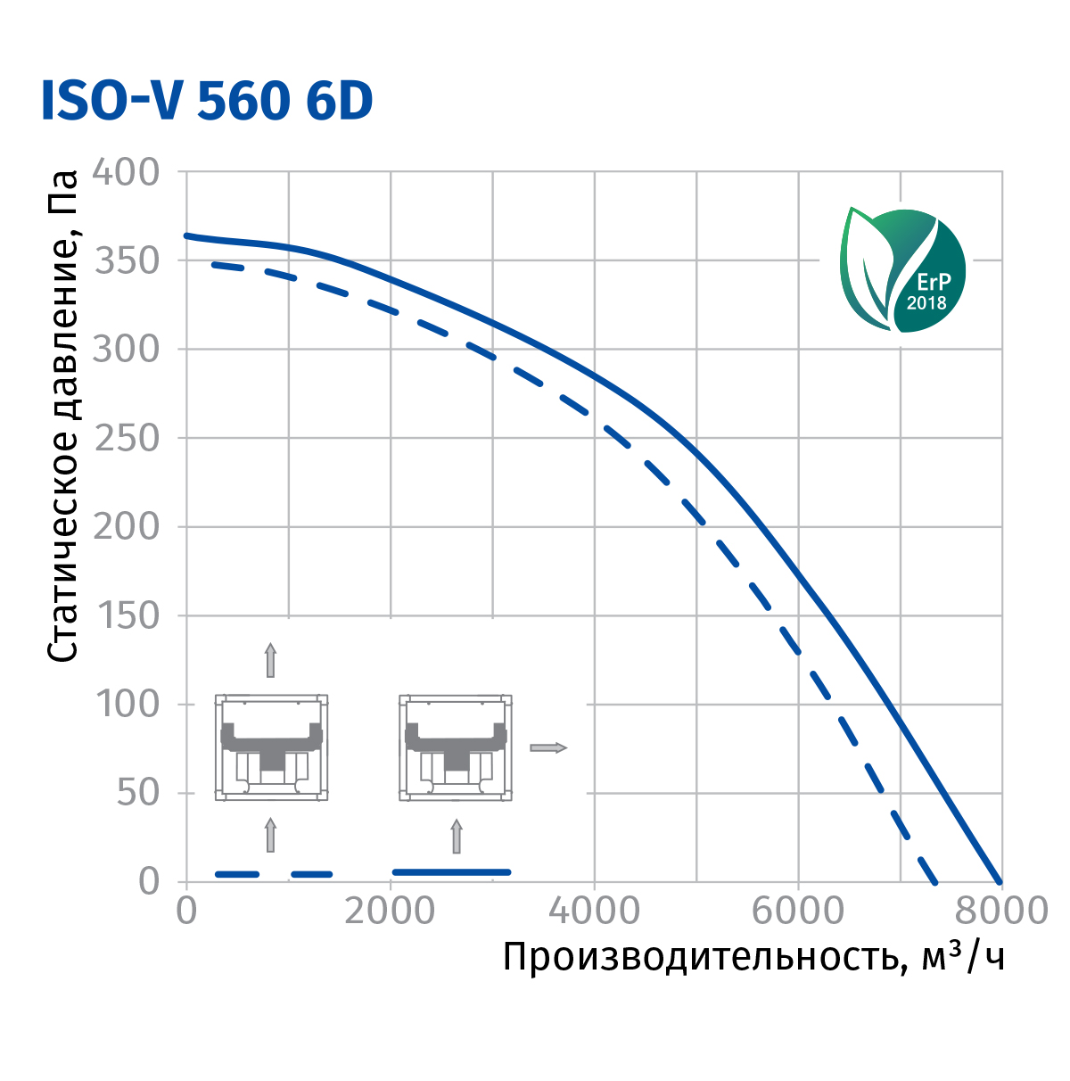 Blauberg Iso-V 560 6D Діаграма продуктивності