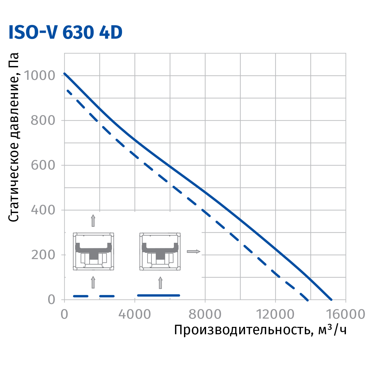 Blauberg Iso-V 630 4D Діаграма продуктивності