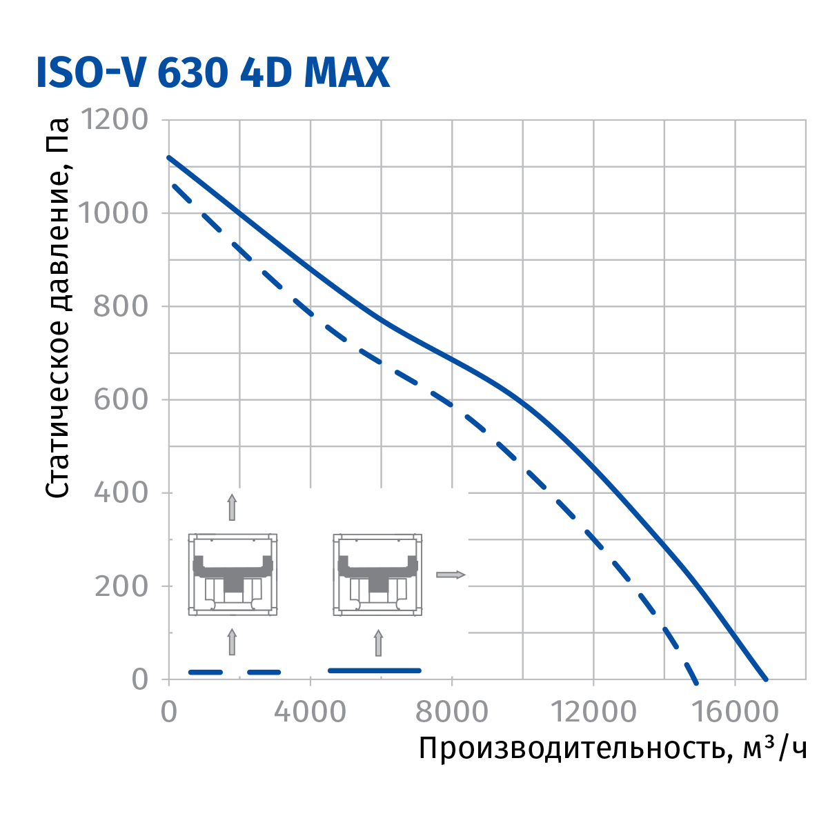 Blauberg Iso-V 630 4D max Диаграмма производительности