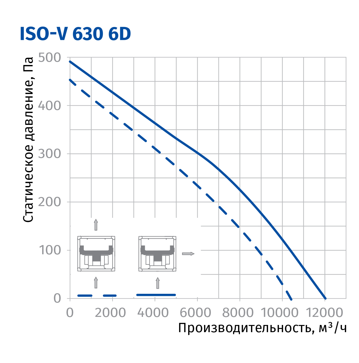 Blauberg Iso-V 630 6D Диаграмма производительности