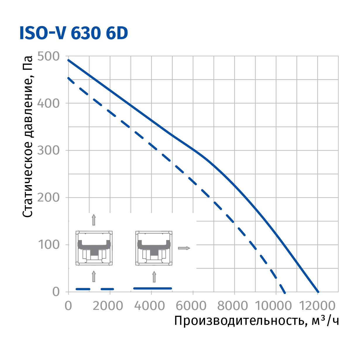 Blauberg Iso-V 630 6D Діаграма продуктивності