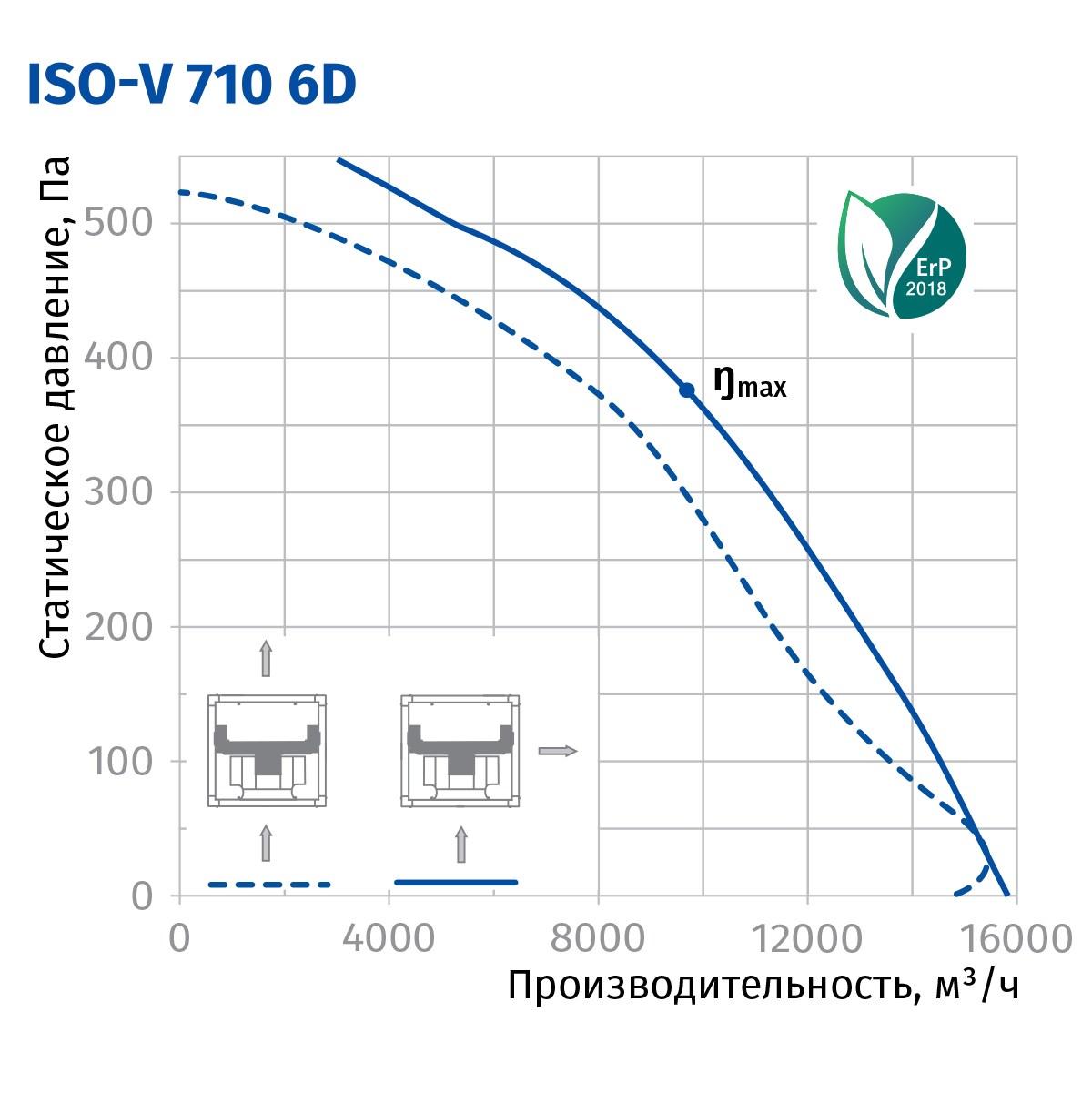 Blauberg Iso-V 710 6D Диаграмма производительности