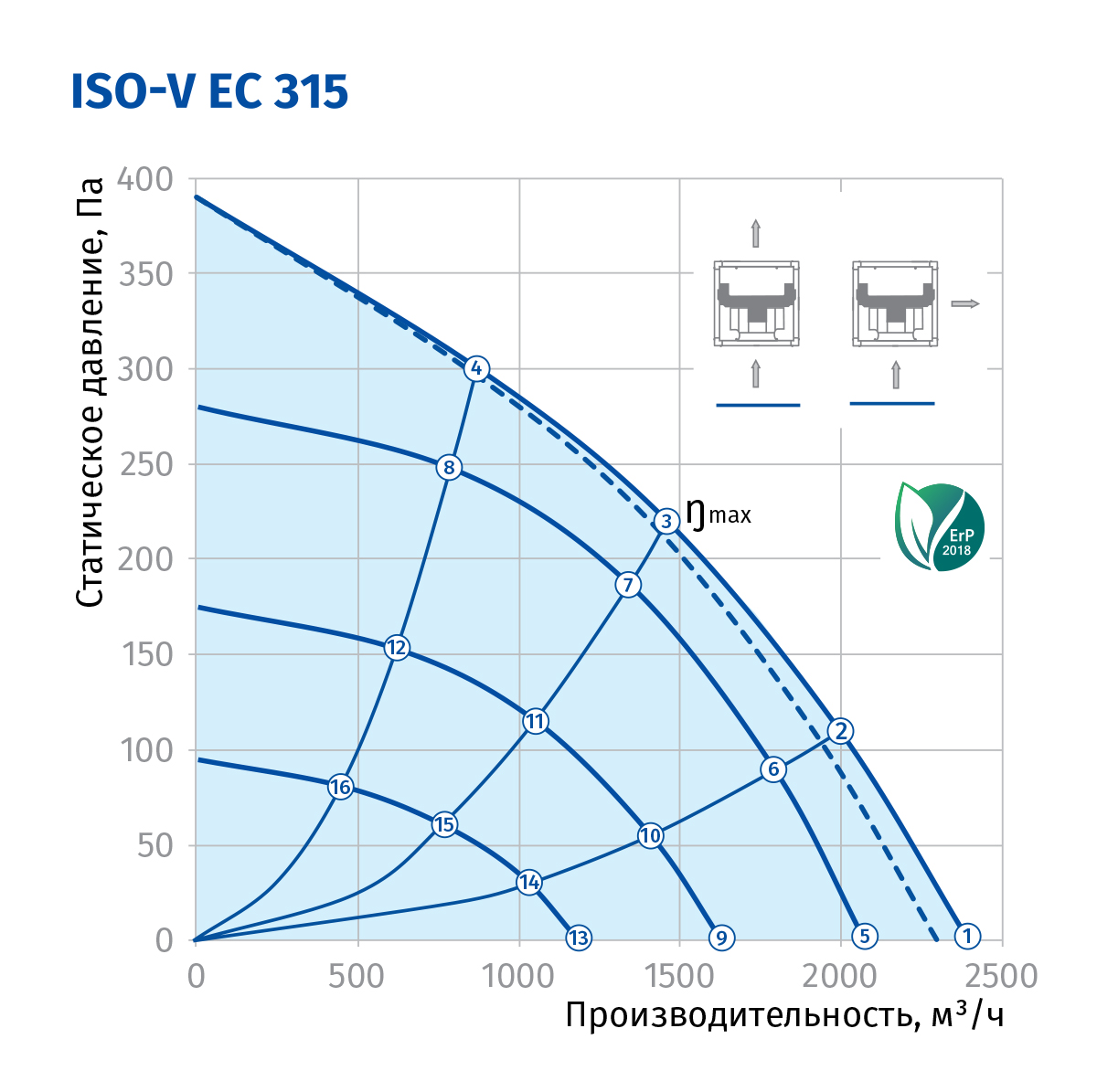 Blauberg Iso-V EC 315 Діаграма продуктивності