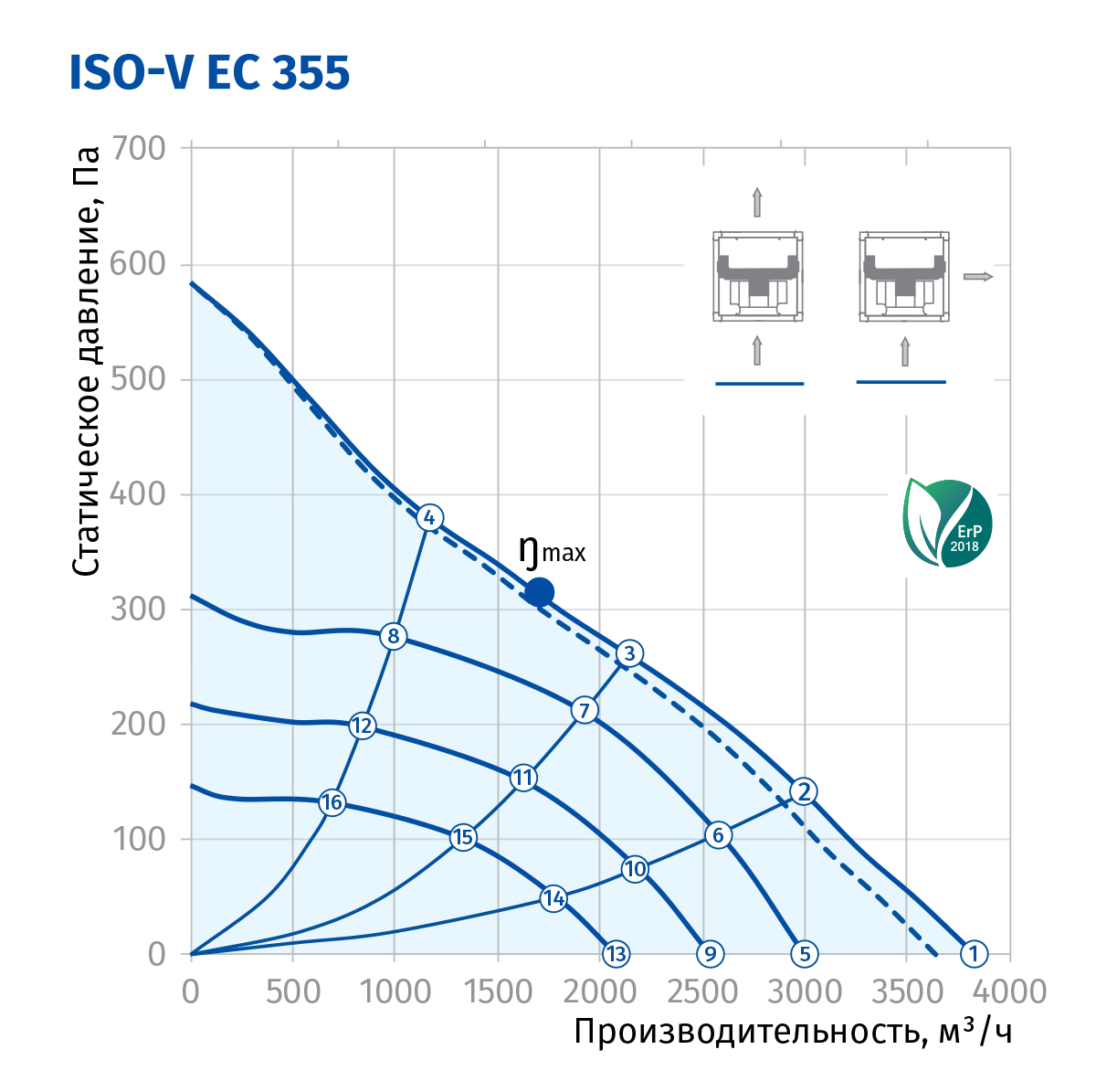 Blauberg Iso-V EC 355 Диаграмма производительности