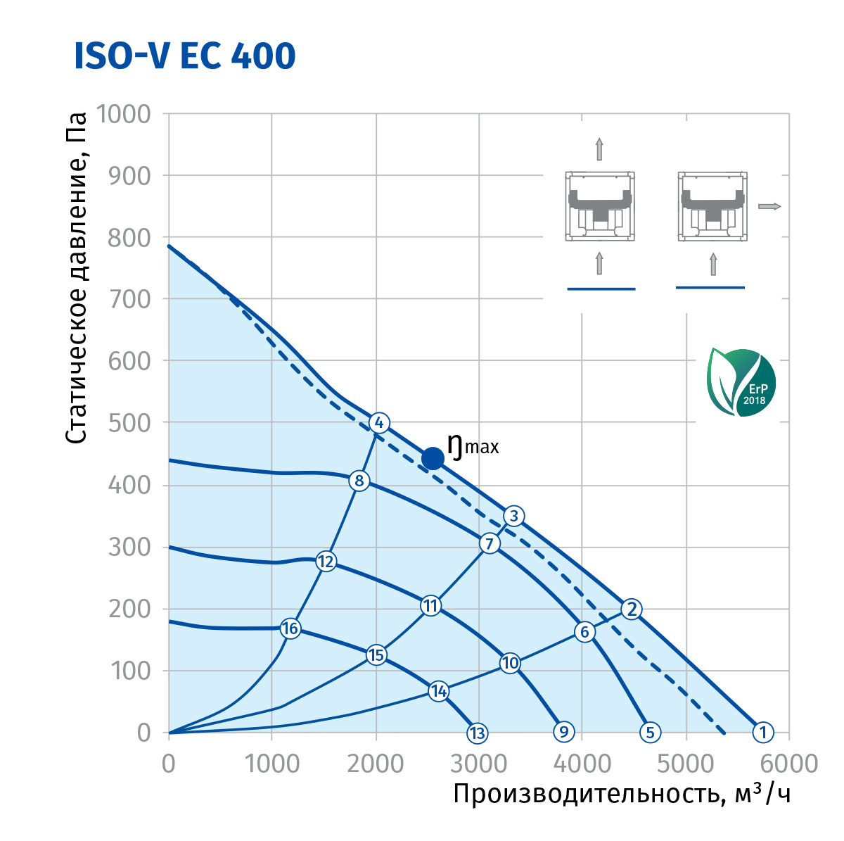 Blauberg Iso-V EC 400 Діаграма продуктивності