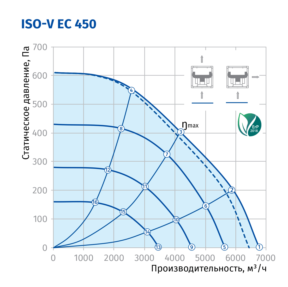 Blauberg Iso-V EC 450 Діаграма продуктивності