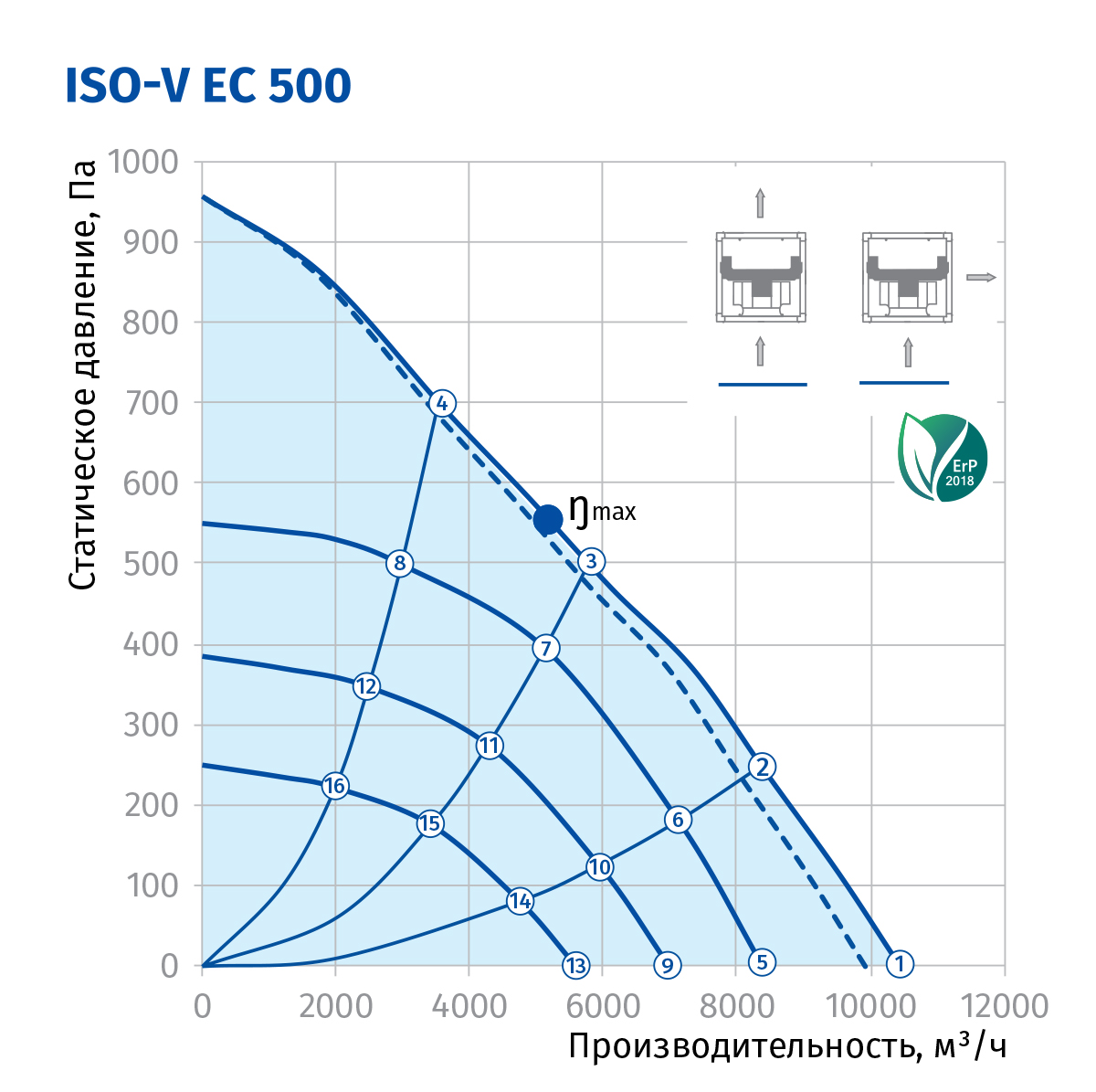 Blauberg Iso-V EC 500 Диаграмма производительности