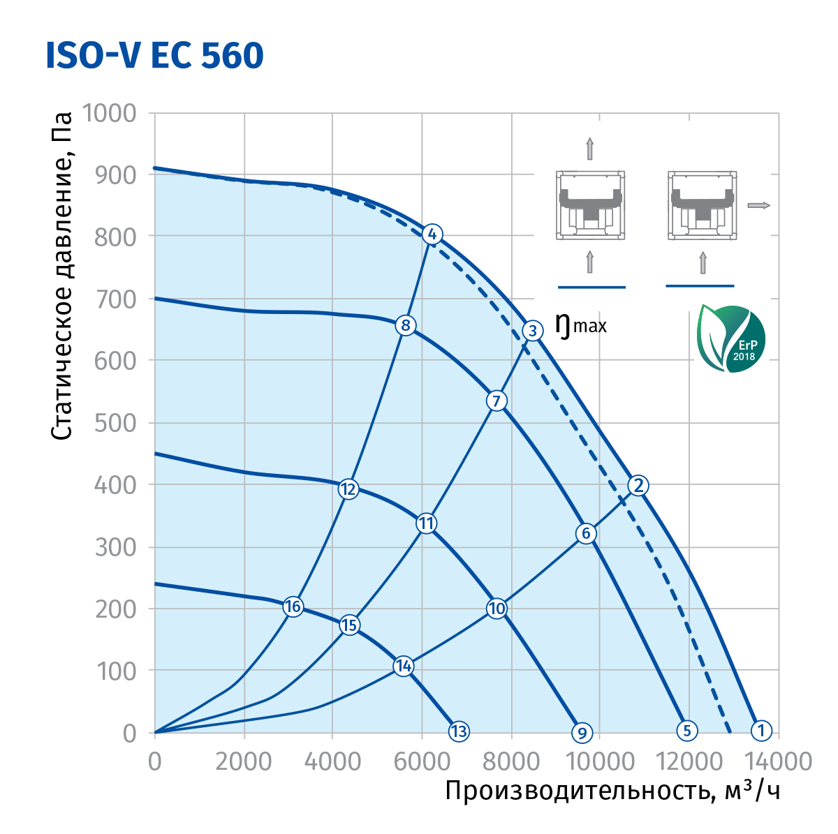 Blauberg Iso-V EC 560 Діаграма продуктивності