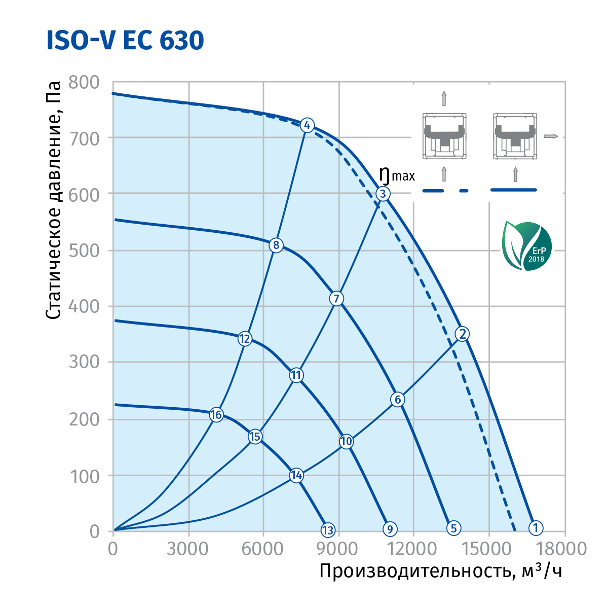 Blauberg Iso-V EC 630 Диаграмма производительности