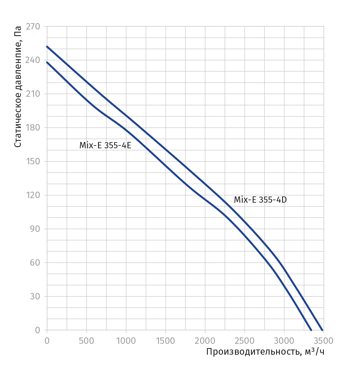 Blauberg Mix-E 355-4D Диаграмма производительности