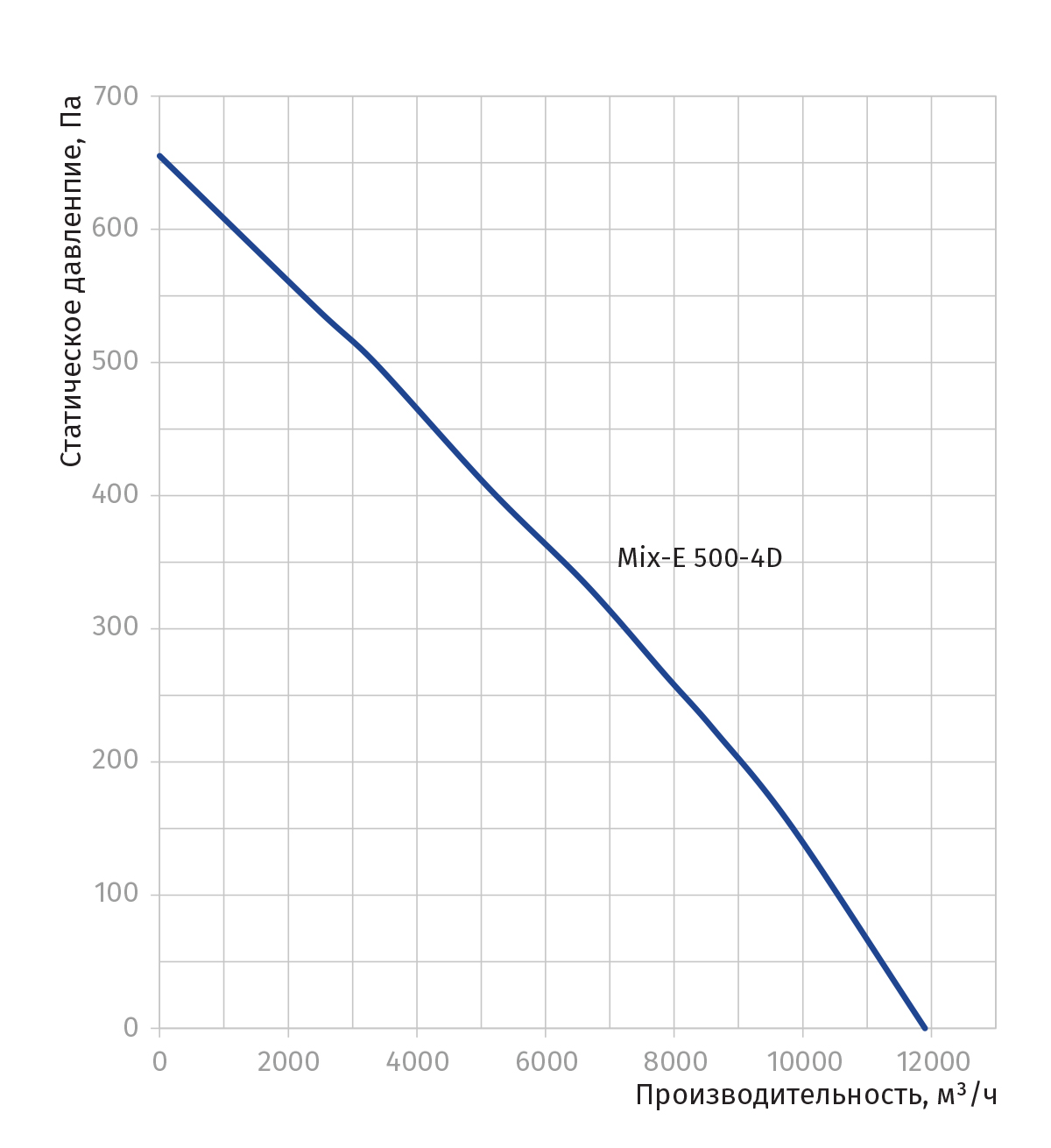Blauberg Mix-E 500-4D Діаграма продуктивності
