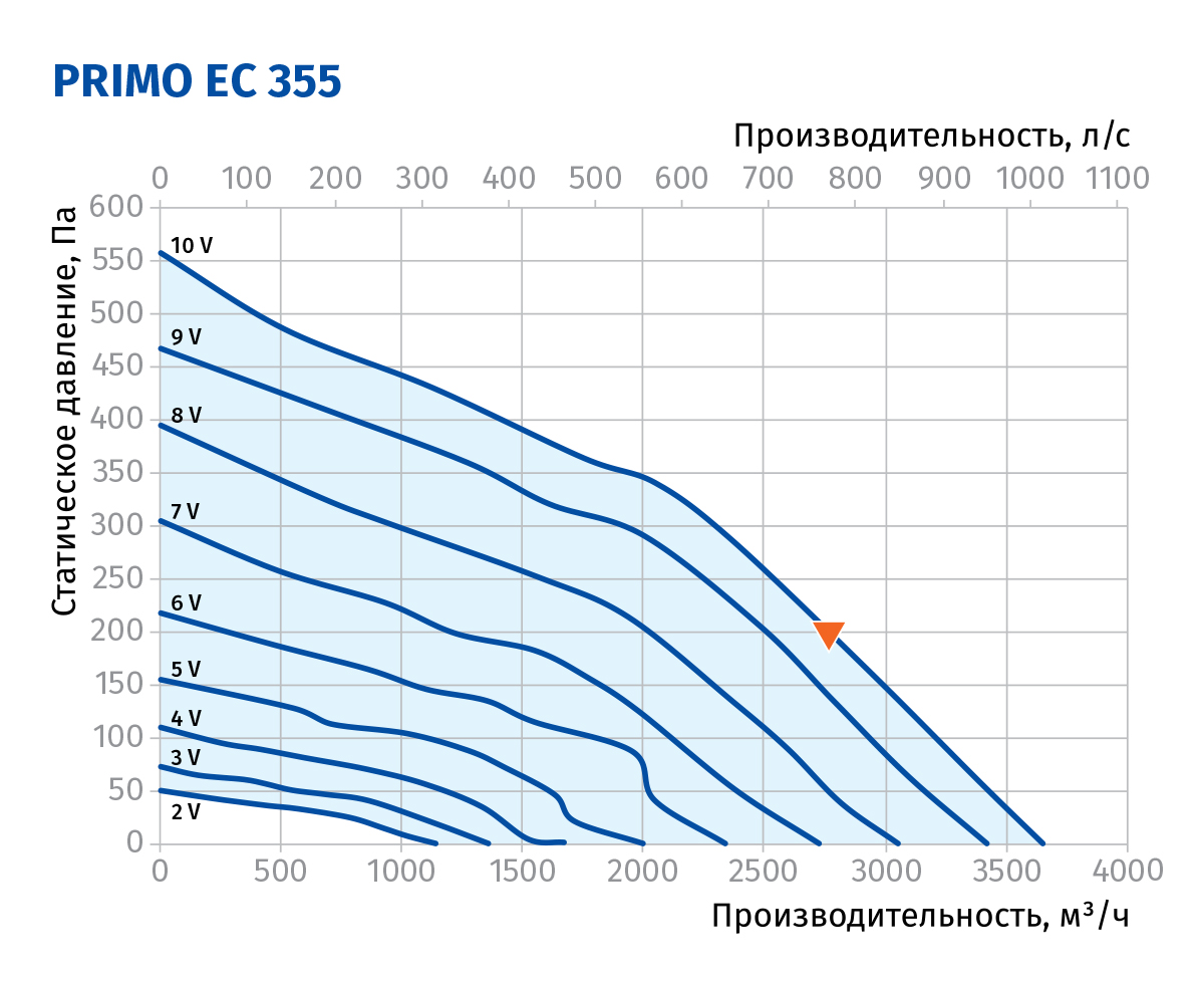 Blauberg Primo EC 355 Діаграма продуктивності