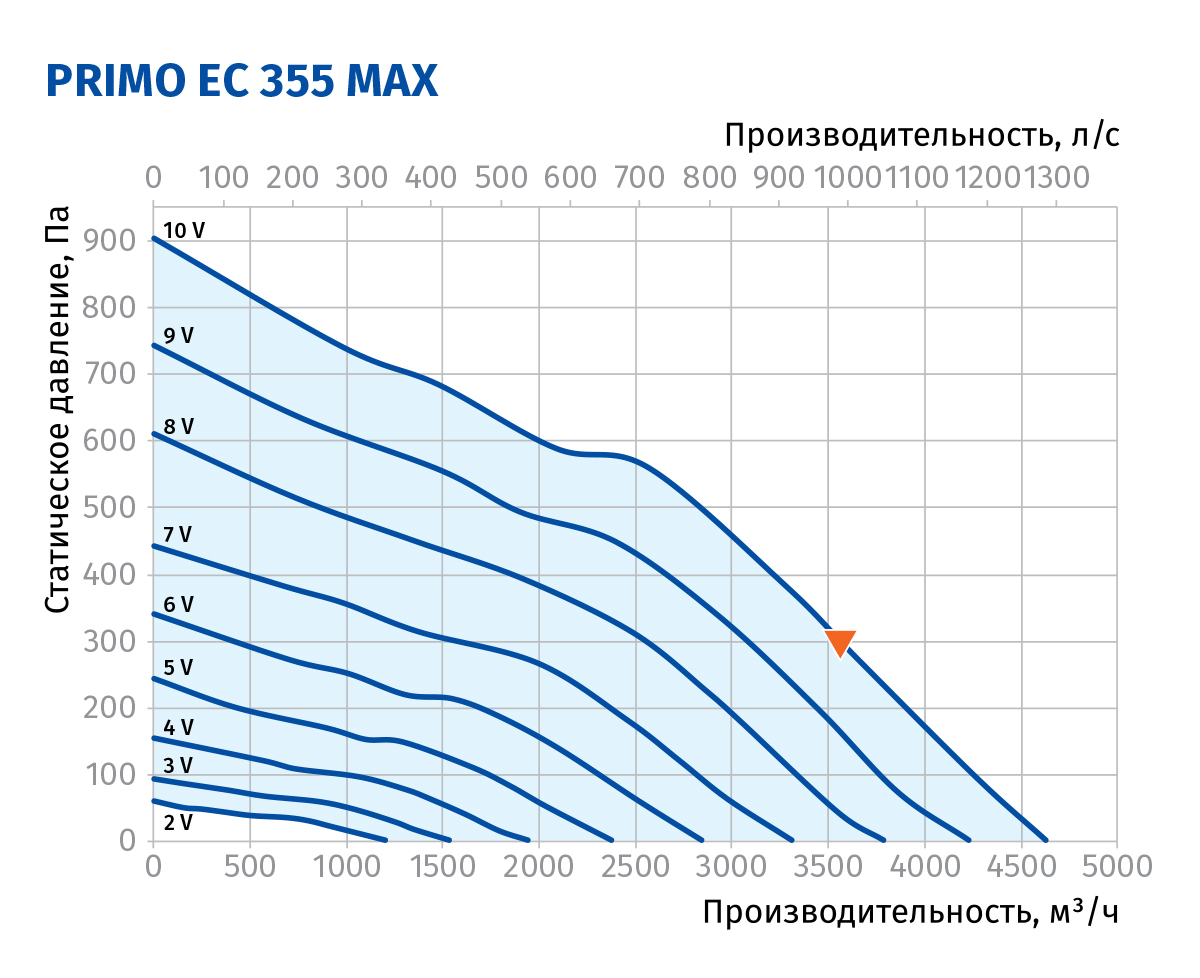 Blauberg Primo EC 355 max Діаграма продуктивності