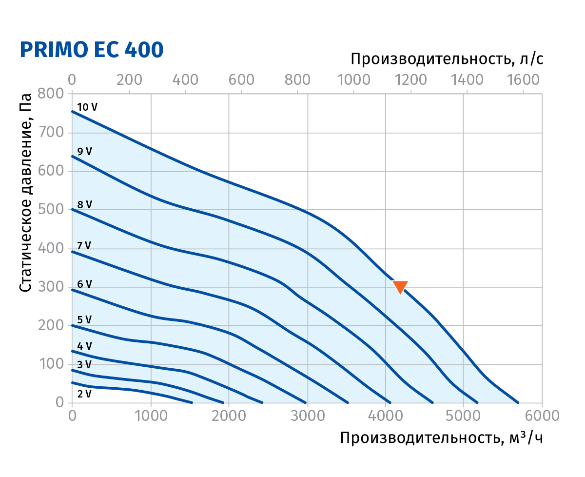 Blauberg Primo EC 400 Діаграма продуктивності