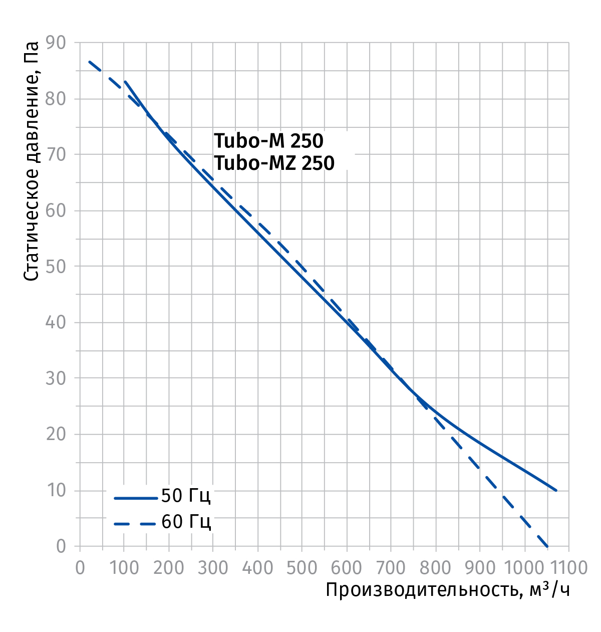 Blauberg Tubo-M 250 Диаграмма производительности