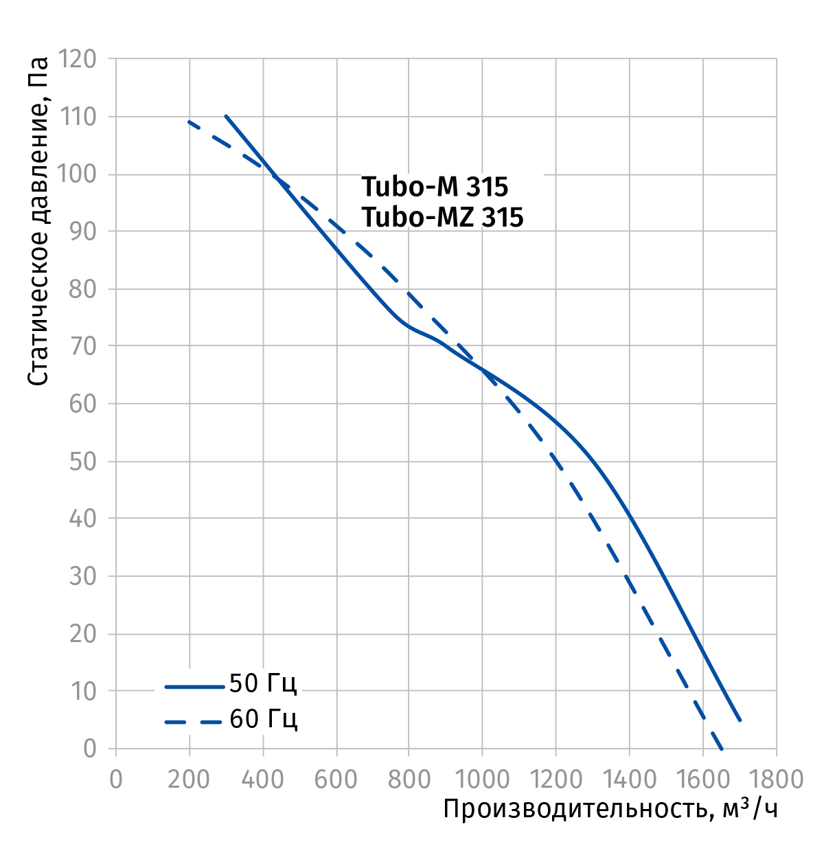 Blauberg Tubo-M 315 Діаграма продуктивності