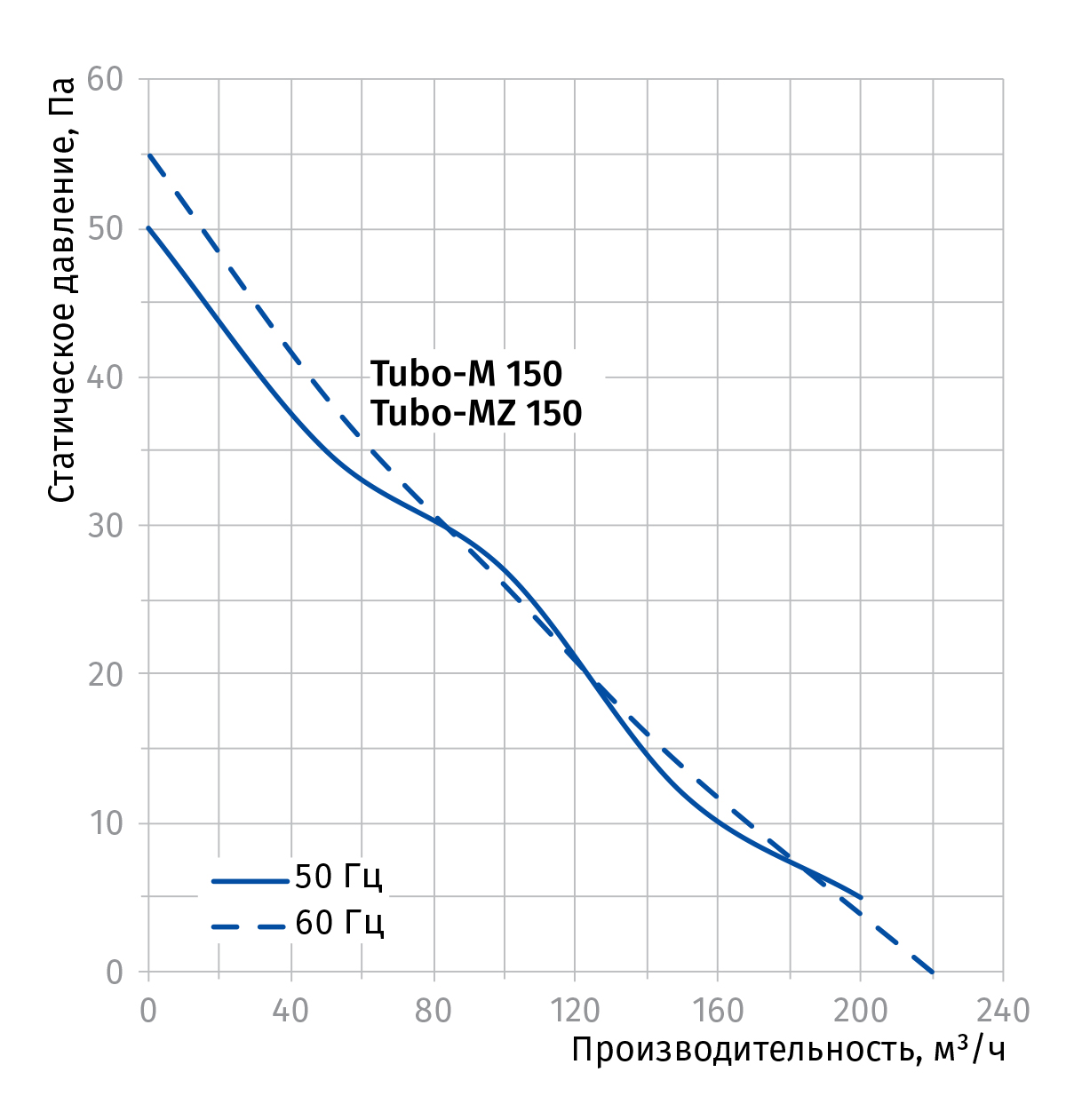 Blauberg Tubo-MZ 150 Діаграма продуктивності
