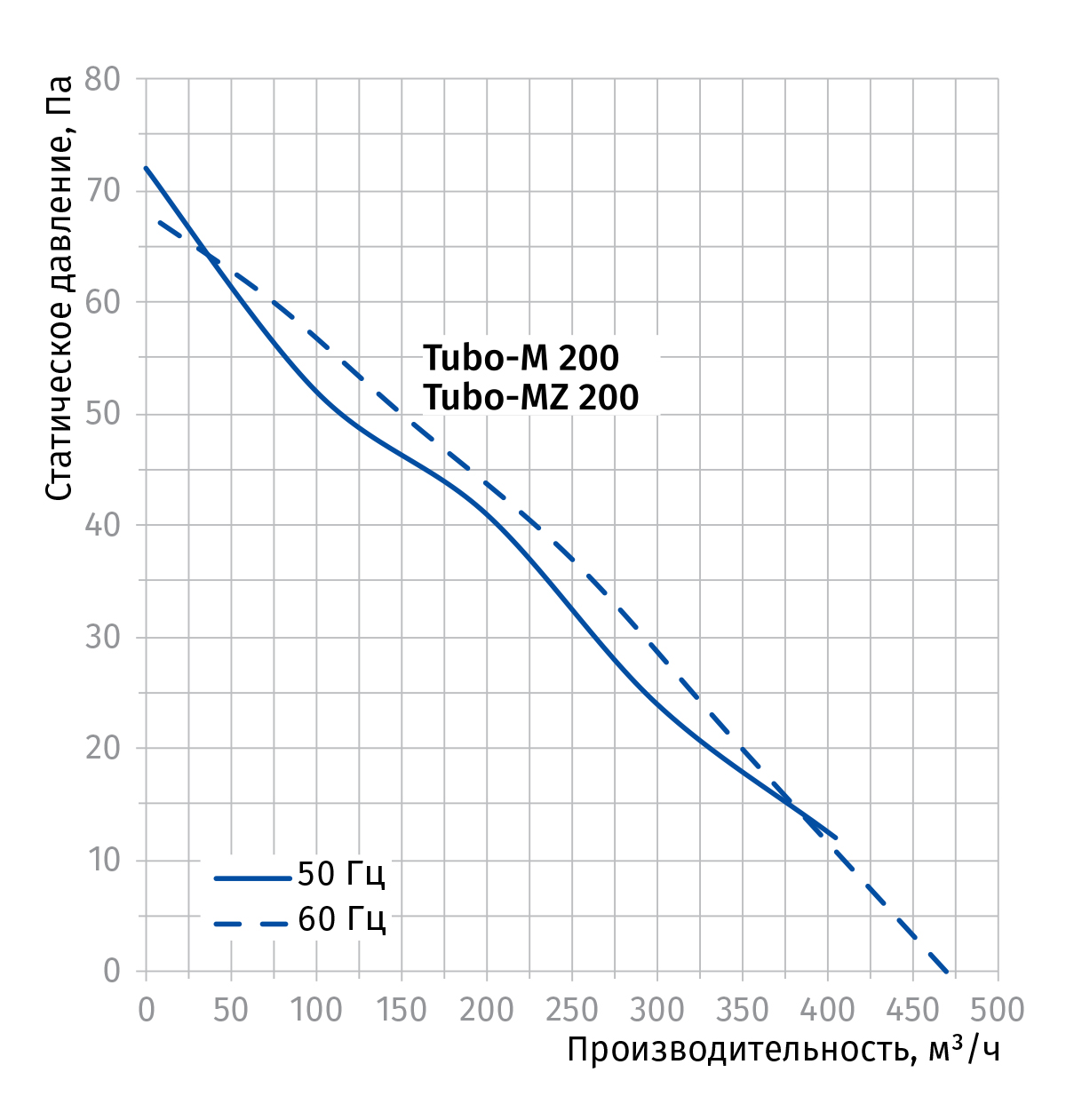 Blauberg Tubo-MZ 200 Діаграма продуктивності