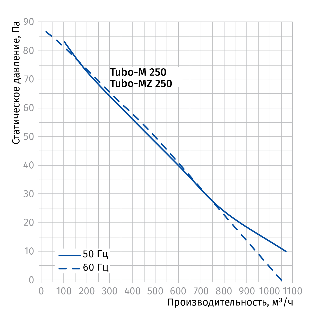 Blauberg Tubo-MZ 250 Діаграма продуктивності