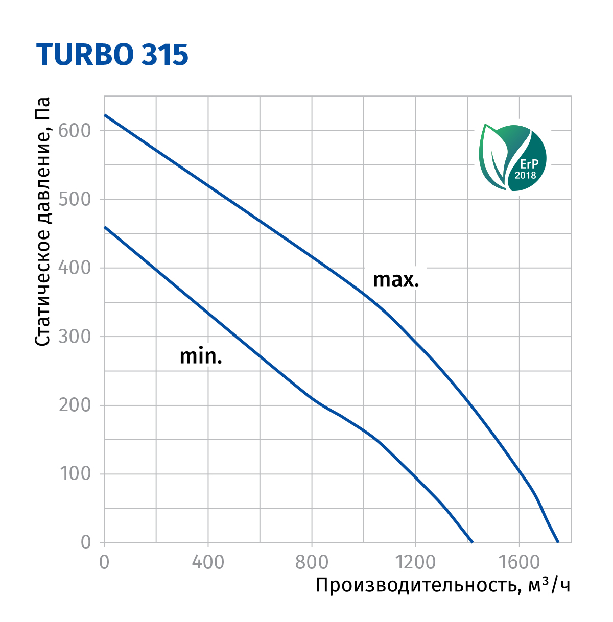 Blauberg Turbo 315 Діаграма продуктивності