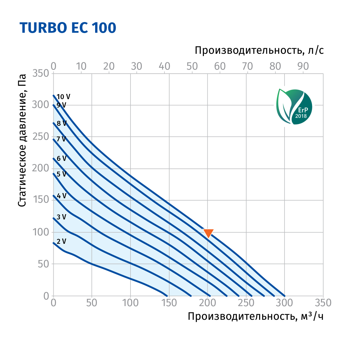 Blauberg Turbo EC 100 Діаграма продуктивності
