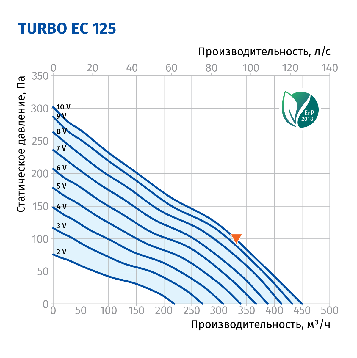 Blauberg Turbo EC 125 Діаграма продуктивності