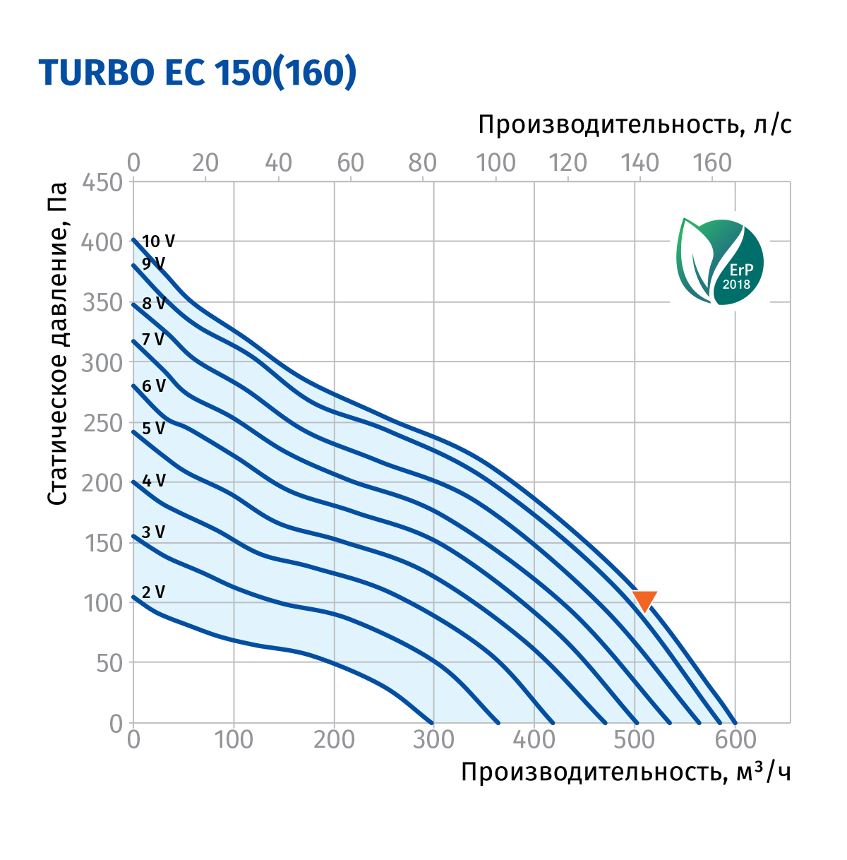 Blauberg Turbo EC 150 Диаграмма производительности