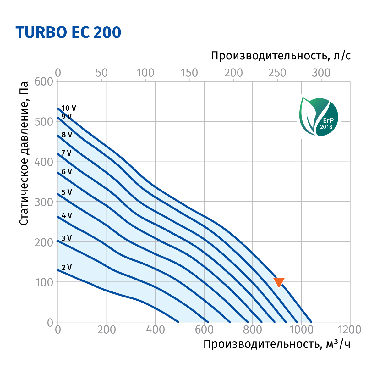 Blauberg Turbo EC 200 Диаграмма производительности
