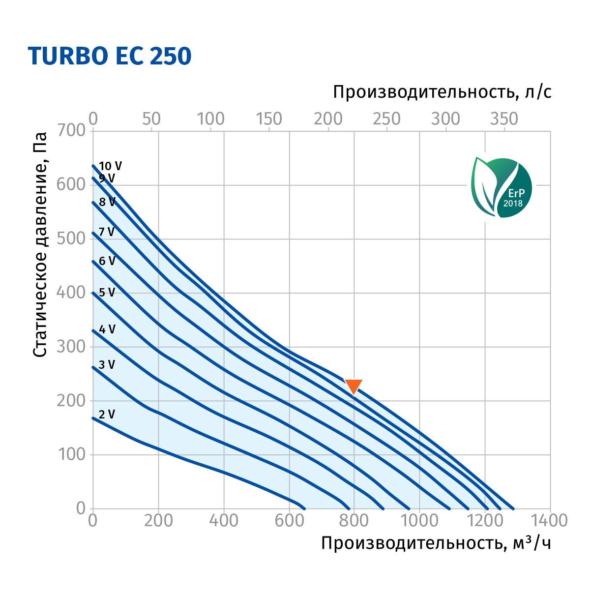 Blauberg Turbo EC 250 Діаграма продуктивності